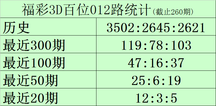 261期黑天鹅福彩3D预测奖号：012路分析