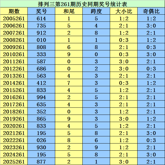 261期李太阳排列三预测奖号：单注号码分析