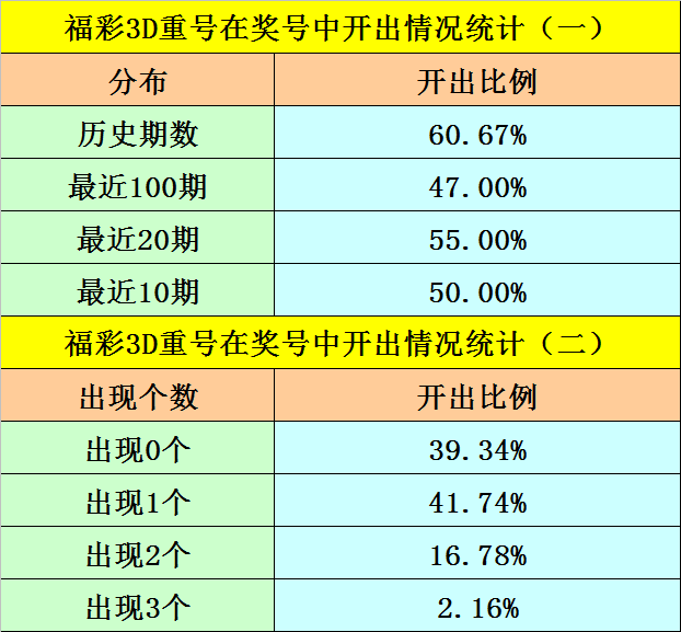 261期阿旺福彩3D预测奖号：独胆推荐