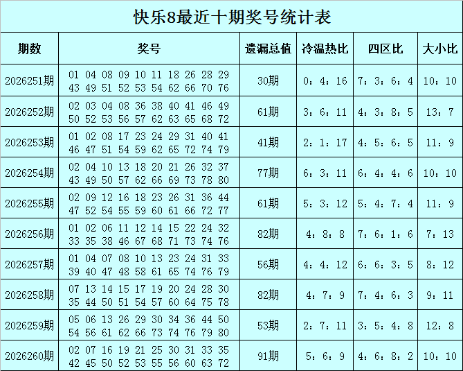 261期赢四海快乐8预测奖号：双胆参考