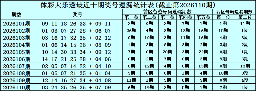 111期恋秋大乐透预测奖号：遗漏推荐