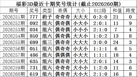 261期甜瓜福彩3D预测奖号：双胆参考