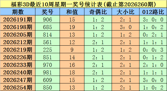 261期大鹏福彩3D预测奖号：杀一码推荐