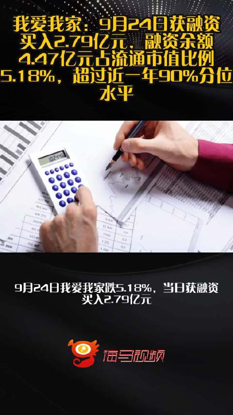 我爱我家：9月24日获融资买入2.79亿元，融资余额4.47亿元占流通市值比例5.18%，超过近一年90%分位水平