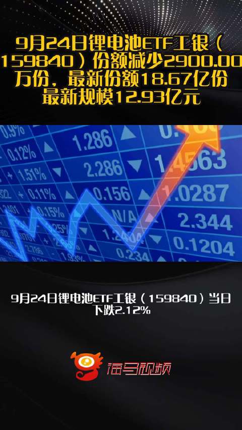 9月24日锂电池ETF工银（159840）份额减少2900.00万份，最新份额18.67亿份，最新规模12.93亿元