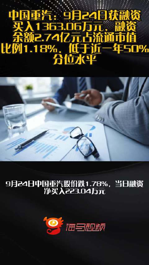 中国重汽：9月24日获融资买入1363.06万元，融资余额2.74亿元占流通市值比例1.18%，低于近一年50%分位水平