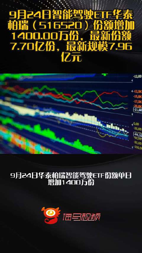 9月24日智能驾驶ETF华泰柏瑞（516520）份额增加1400.00万份，最新份额7.70亿份，最新规模7.96亿元