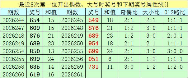 261期王太初福彩3D预测奖号：奇偶推荐