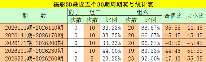 261期袁大爷福彩3D预测奖号：精选一注推荐