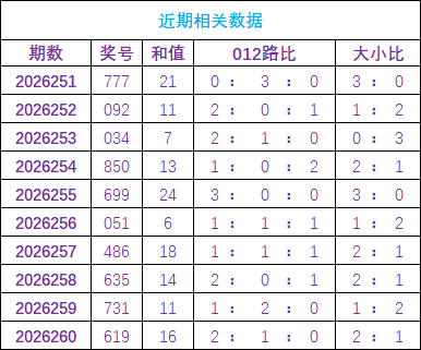 261期高飞福彩3D预测奖号：奇偶分析