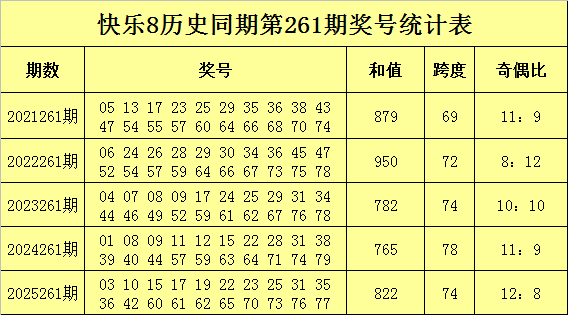 261期玫瑰快乐8预测奖号：十五码推荐