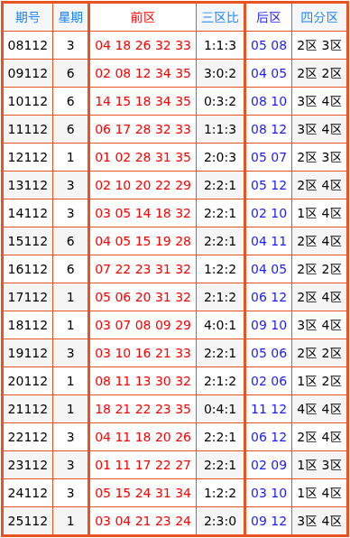 112期顾小康大乐透预测奖号：5+2单挑