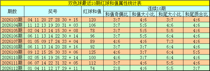 113期韬韬双色球预测奖号：大复式参考