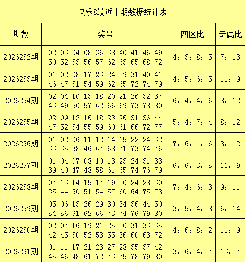 262期黄欢快乐8预测奖号：四区走势
