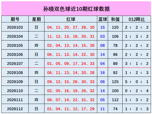 113期孙晓双色球预测奖号：遗漏分析