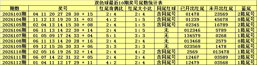 113期恋秋双色球预测奖号：红胆精选