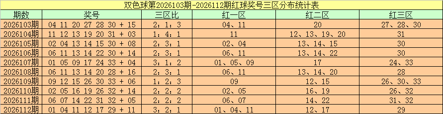 113期周横双色球预测奖号：三区比看好