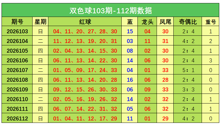 113期冯娜双色球预测奖号：奇偶数据