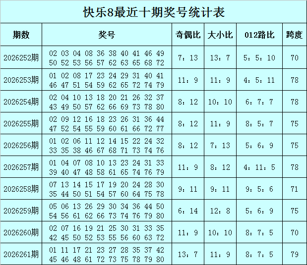 262期袁大爷快乐8预测奖号：和值走势