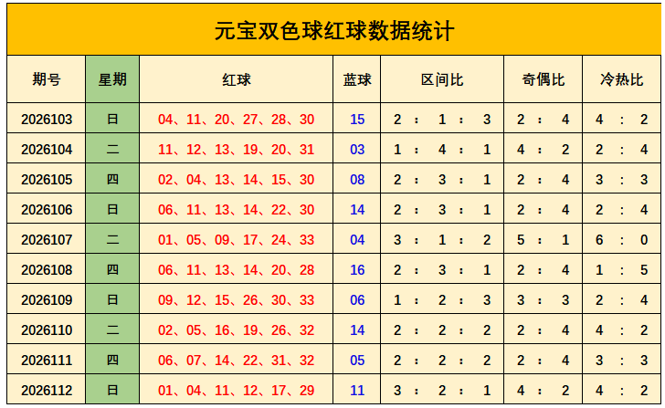 113期元宝双色球预测奖号：三区走势