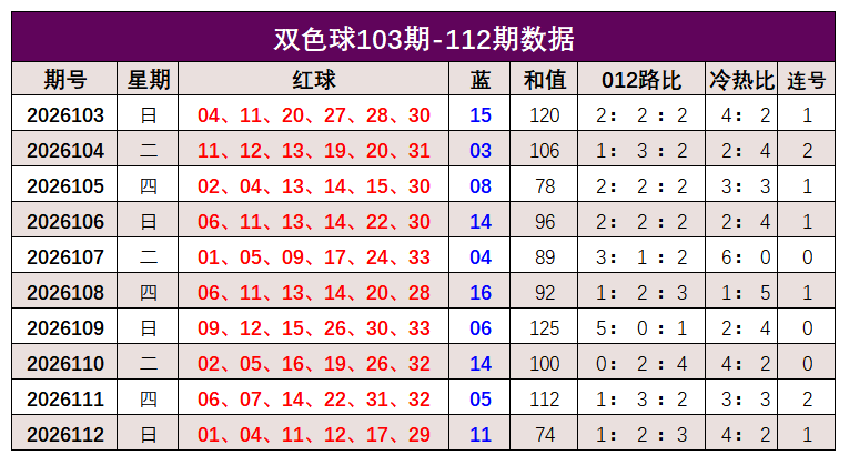 113期韩佳琪双色球预测奖号：和值走势