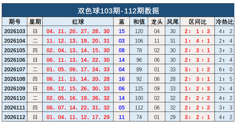 113期钱海峰双色球预测奖号：冷热分析