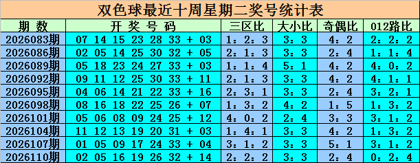 113期王重明双色球预测奖号：龙头凤尾