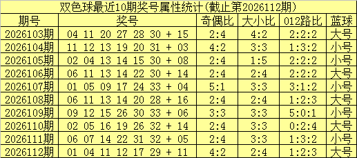 113期姚天罡双色球预测奖号：蓝球分析