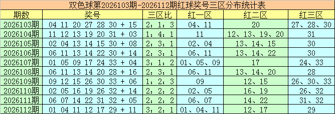 113期袁军师双色球预测奖号：红球双胆