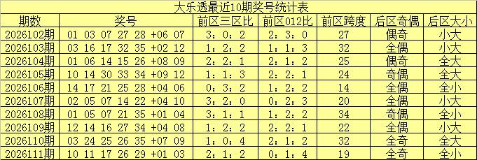 112期舞昭大乐透预测奖号：三区走势推荐