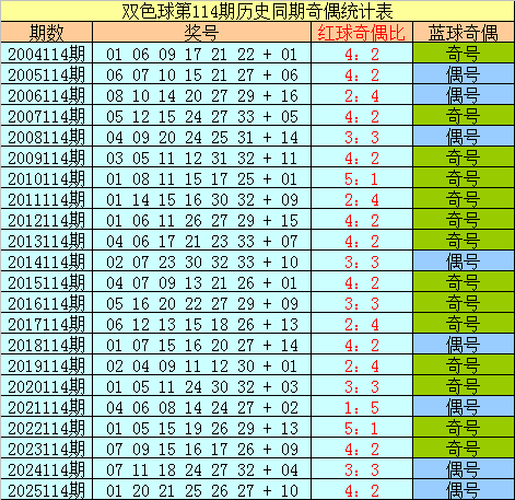 114期樊可双色球预测奖号：奖号定位分析
