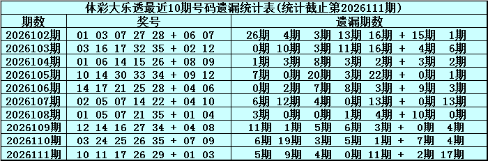 112期安队大乐透预测奖号：跨度分析