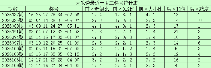 112期江宏大乐透预测奖号：龙头凤尾推荐