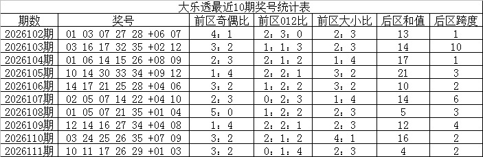 112期王天财大乐透预测奖号：012路比参考