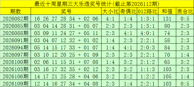 112期大飞大乐透预测奖号：奇偶比推荐
