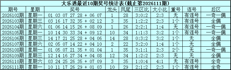 112期威哥大乐透预测奖号：龙头凤尾分析
