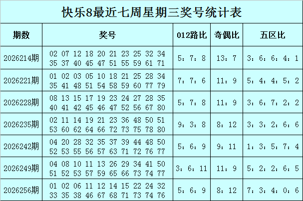 263期耀阳快乐8预测奖号：龙头凤尾分析