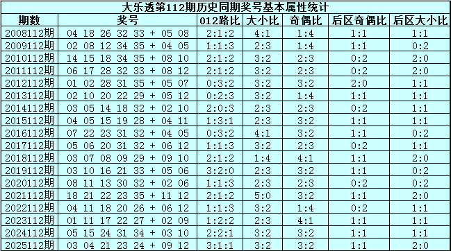 112期宋溪大乐透预测奖号：5+2单注参考