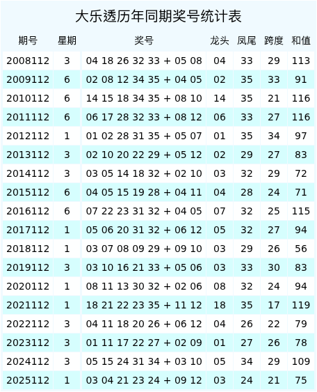112期辜庆松大乐透预测奖号： 跨度参考