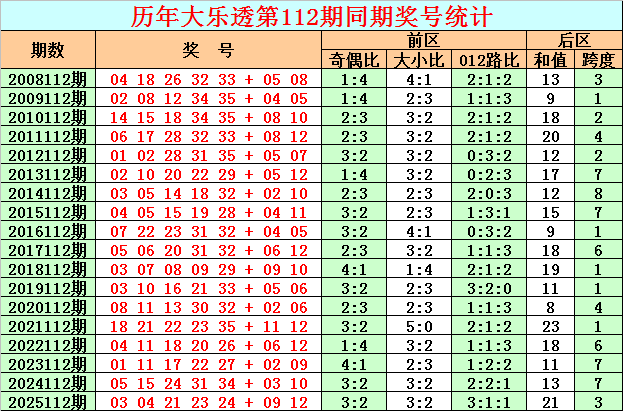 112期彩鱼大乐透预测奖号：前区杀号参考