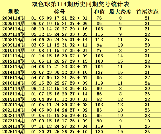 114期何政双色球预测奖号：小复式推荐