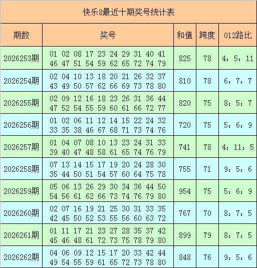 263期菲姐快乐8预测奖号：和值、跨度分析