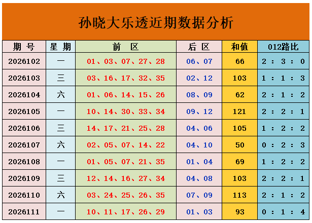 112期孙晓大乐透预测奖号：后区两码推荐
