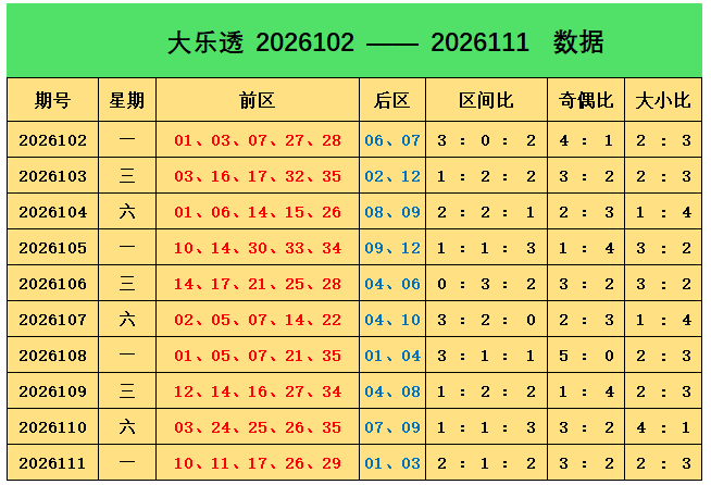 112期阿燕大乐透预测奖号：奇偶比分析