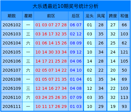 112期郭小舟大乐透预测奖号：龙头凤尾分析