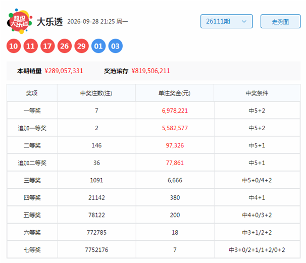 112期韬韬大乐透预测奖号：大小比分析