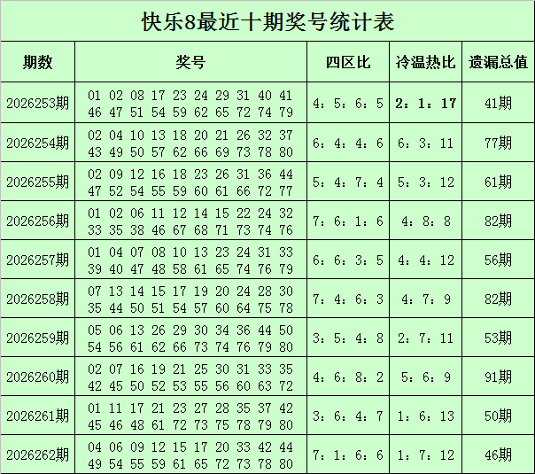 263期李太阳快乐8预测奖号：冷温热分析