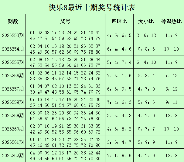 263期甜瓜快乐8预测奖号：和值参考