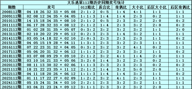 112期张雨大乐透预测奖号：质合比分析