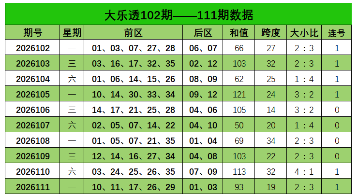 112期刘栋大乐透预测奖号：单挑一注推荐